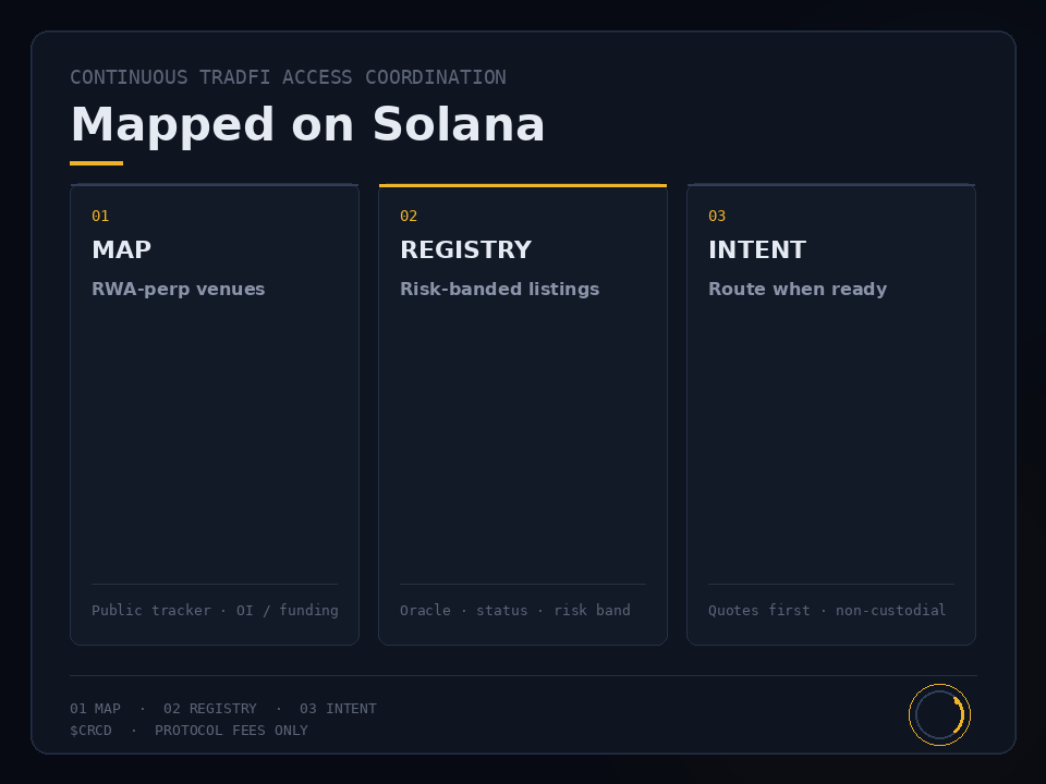 Circadia layers — Map, Registry, Intent aligned on Solana
